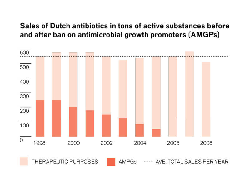 The Dutch government's new program for restricting antibiotics began in 2010. The graph shows why: Despite a ban on growth promoters, antibiotic use did not diminish.