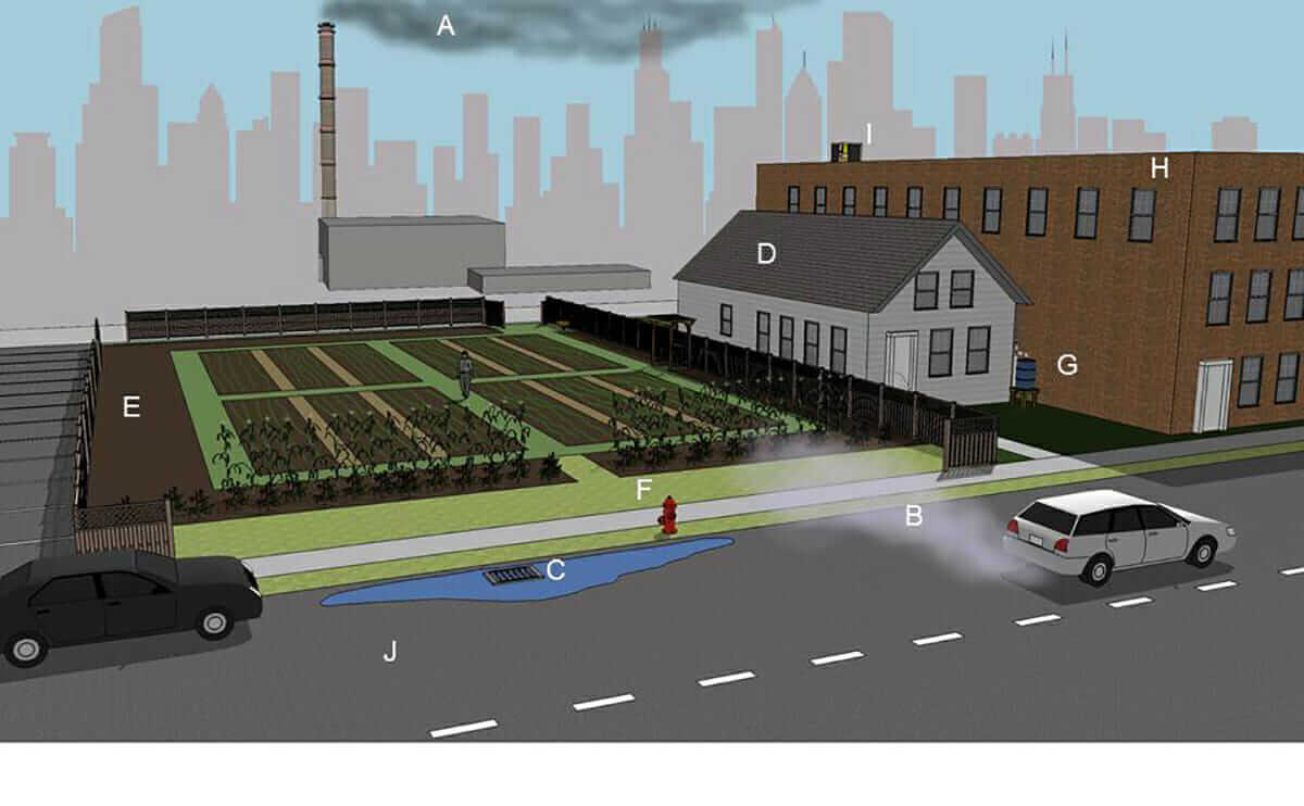 Fig. 1. A vacant lot urban farm highlighting abiotic challenges of urban agriculture, including: elevated atmospheric concentrations of industrial pollutants (A), elevated atmospheric concentrations of greenhouse gases from traffic emissions (B), contaminated storm water runoff (C), Pb-contaminated soils adjacent to aging housing stock (e.g., paint chips) (D), soils contaminated by heavy metals and/or polycyclic aromatic hydrocarbons (E), unpredictable access to municipal water sources (F), potentially contaminated recycled water sources (e.g., rainwater harvesting) (G), reduced light and wind speed due to the built environment (H), increased mechanical heat (e.g., air conditioners) (I), and increased surface temperatures from pavement and rooftops (J). 