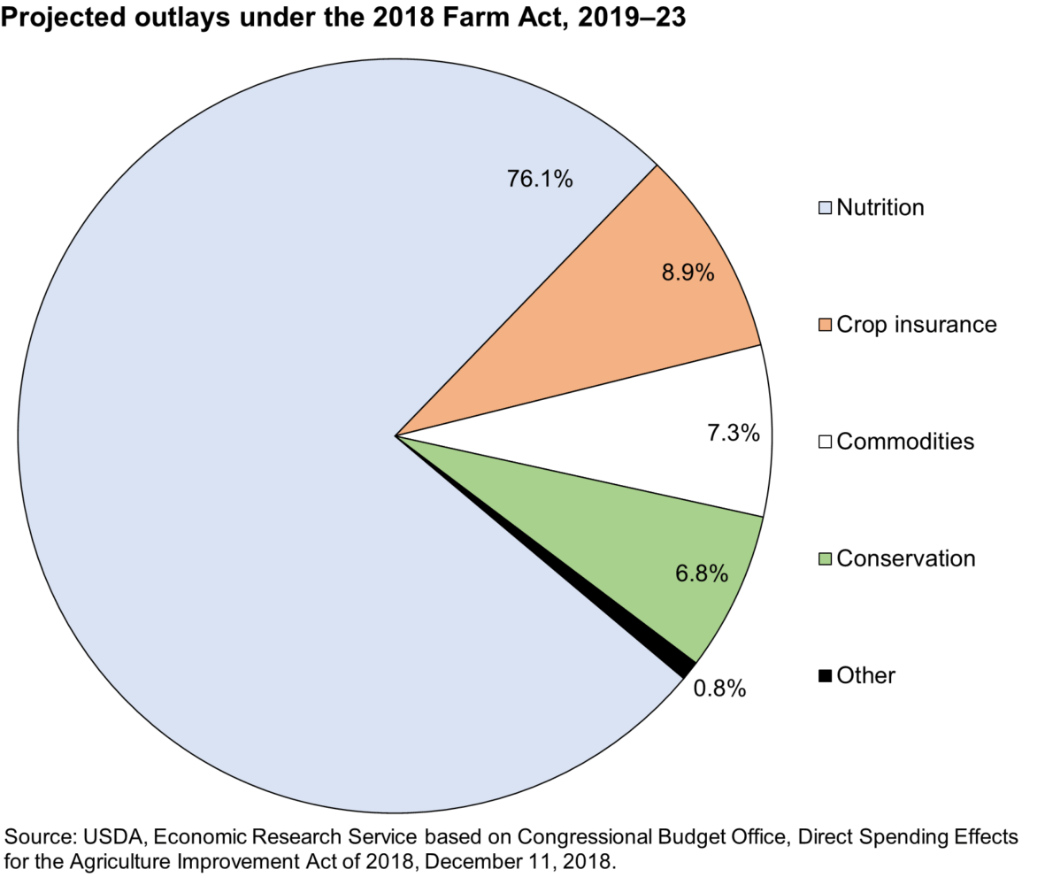 Demystifying the US Farm Bill Modern Farmer