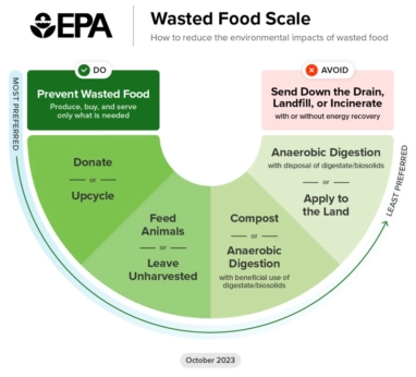 A graphic depicting how to reduce food waste.